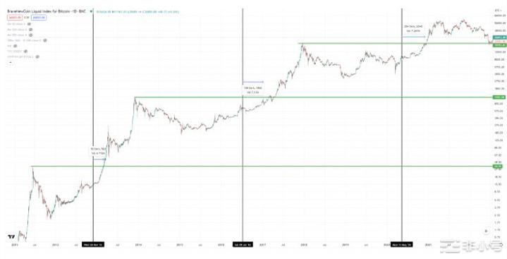 减半之后：比特币的4年周期仅仅是一个都市传说吗？