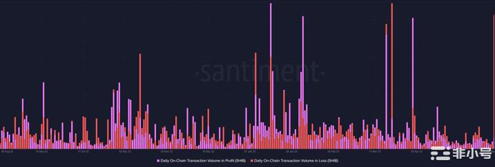 柴犬（SHIB）触发长期持有者的活动；链上损失达到两个月新高