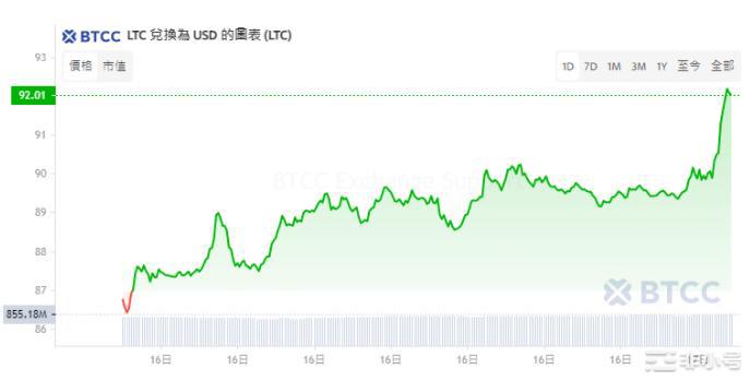 莱特币（LTC）即将减半活跃地址翻倍还有进场的机会吗？