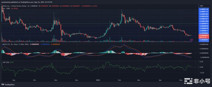 柴犬（SHIB）在超过这个价格水平后可能会再上涨10%