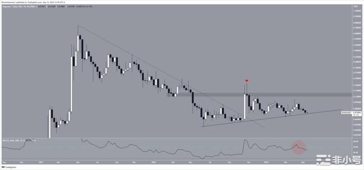 狗狗币(DOGE)价格面临抛售风险前提是它失去这一支撑