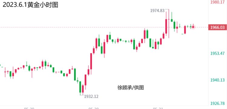 徐顾承：6.1黄金、白银原油今日操作建议与行情走势分析