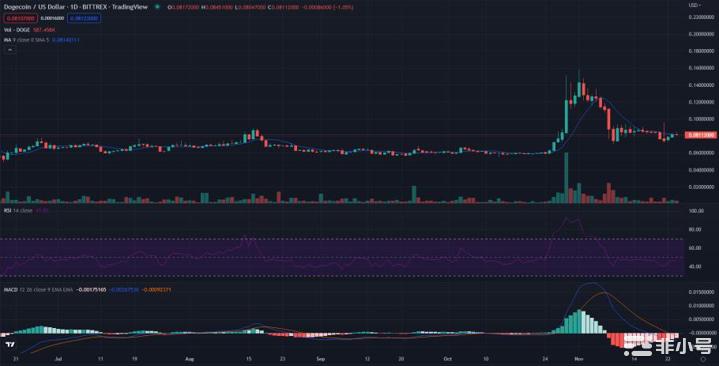 DOGE继续在0.079美元和0.0845美元之间横盘整理