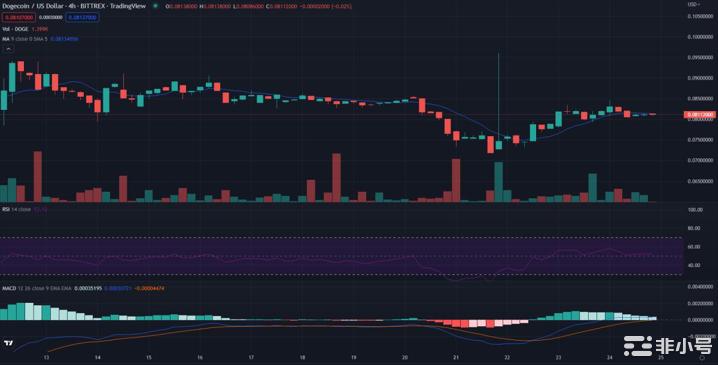 DOGE继续在0.079美元和0.0845美元之间横盘整理