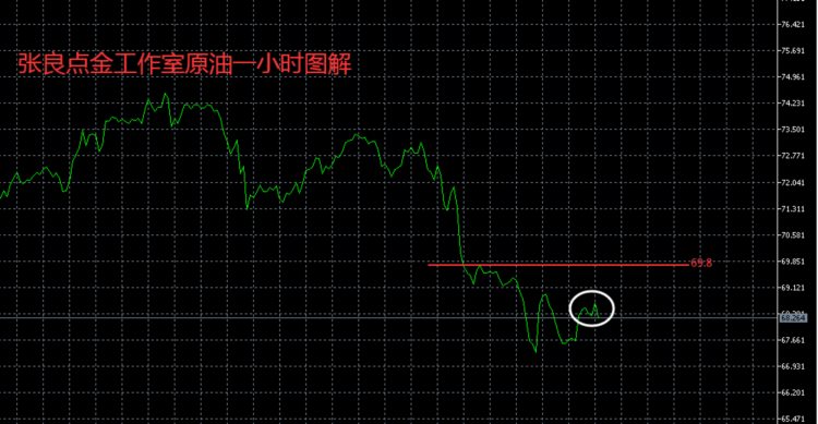 良点金：午后原油现价或68.3入场空，黄金重点关注1952