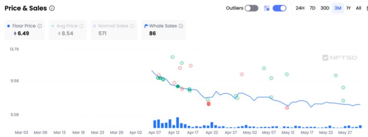 NFT龙头的至暗时刻？多维度解读YugaLabs的5月表现