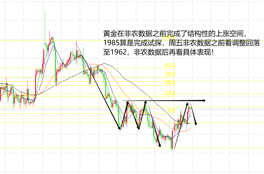 山海：黄金关注1985得失6月非农数据是风向标！