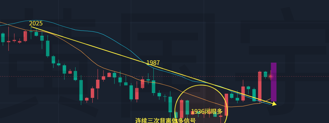 黄国宇：黄金延续反弹近尾声今日不宜高位追多！