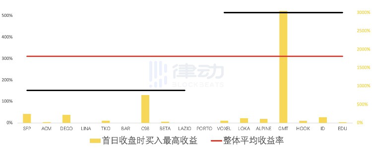 BinanceLaunchpad数据解读：IEO仍是好的投资机会吗？