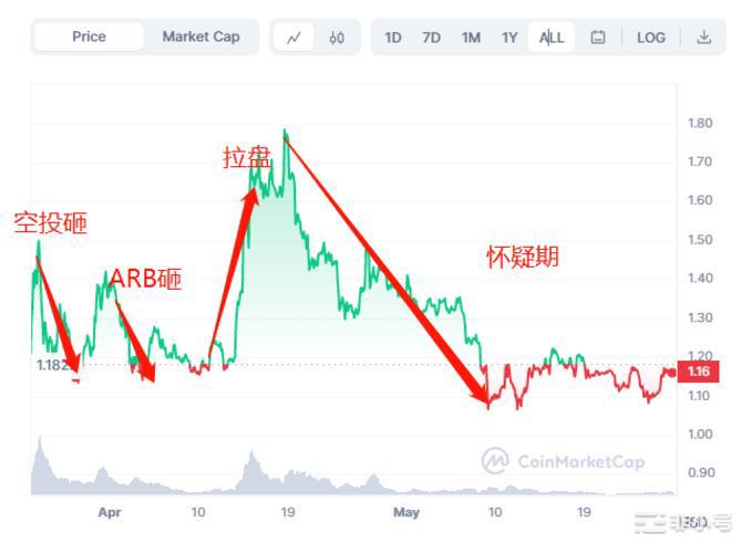 ARB真的会是百倍币吗？从叙事变化看$ARB投资风险