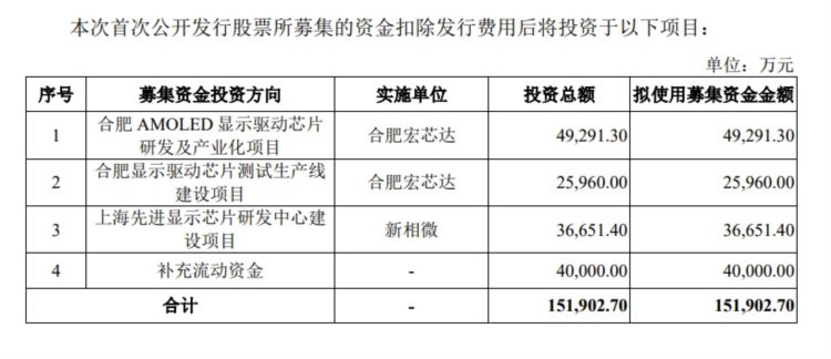 首日大涨88.46%！新相微董事长：致力于提供完整的显示芯片系统解决方案