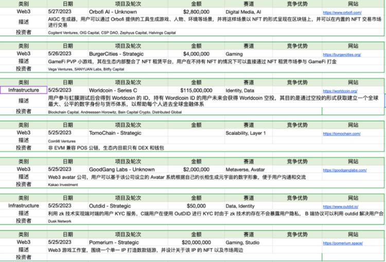 ForesightVentures市场周报：Web3向AI屈膝？