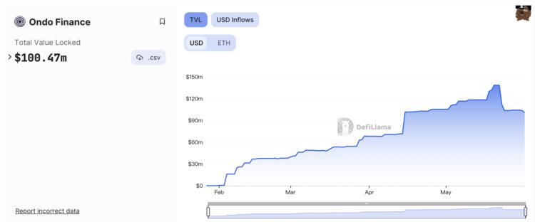 一览5个链上国债项目的发展现状