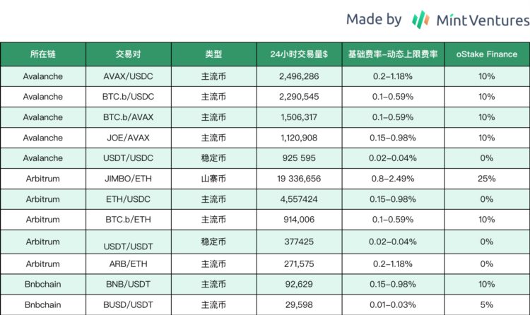 全面解析TraderJoe业务现状代币模型和估值水平