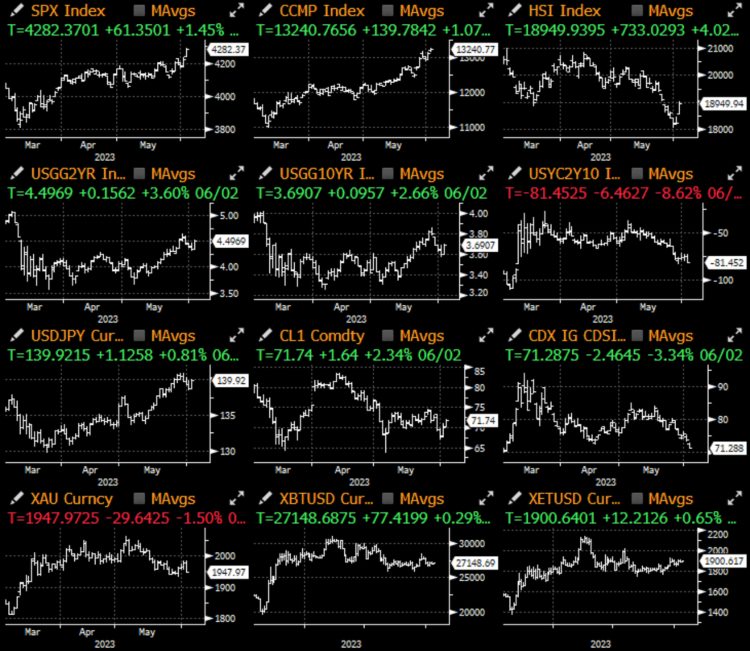 SignalPlus投资研报20230605：6月加息概率降低Nasdaq指数继续飙升