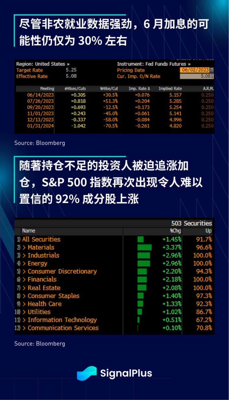 SignalPlus投资研报20230605：6月加息概率降低Nasdaq指数继续飙升