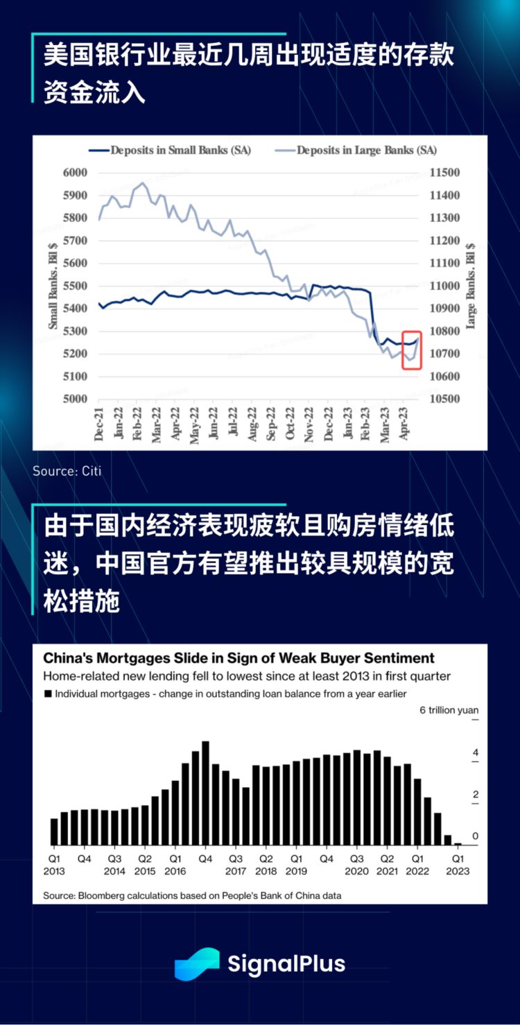 SignalPlus投资研报20230605：6月加息概率降低Nasdaq指数继续飙升