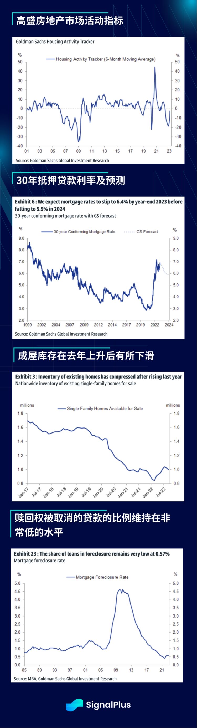 SignalPlus投资研报20230605：6月加息概率降低Nasdaq指数继续飙升