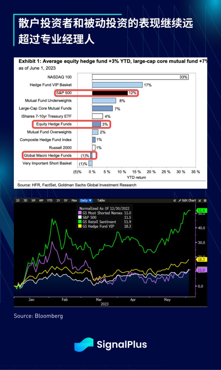 SignalPlus投资研报20230605：6月加息概率降低Nasdaq指数继续飙升