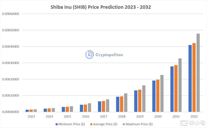 SHIB很快就会暴涨吗？