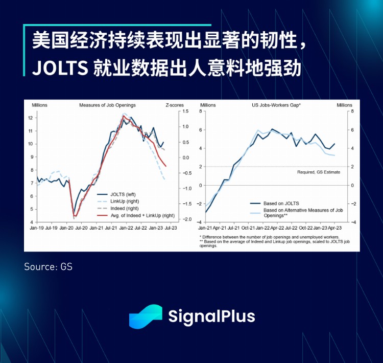 SignalPlus投资研报20230601：美债上限投票通过6月将考虑暂停加息