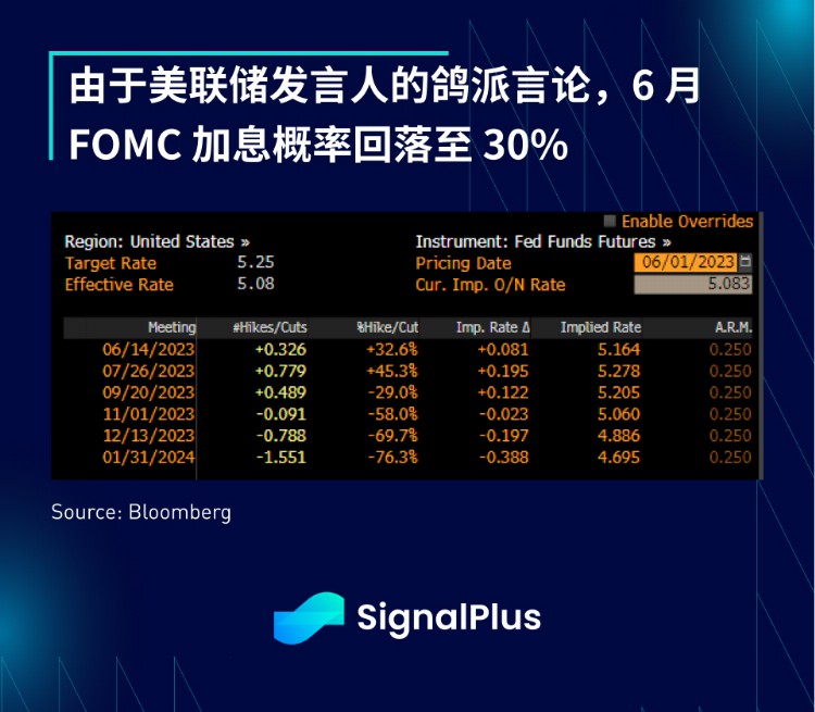 SignalPlus投资研报20230601：美债上限投票通过6月将考虑暂停加息