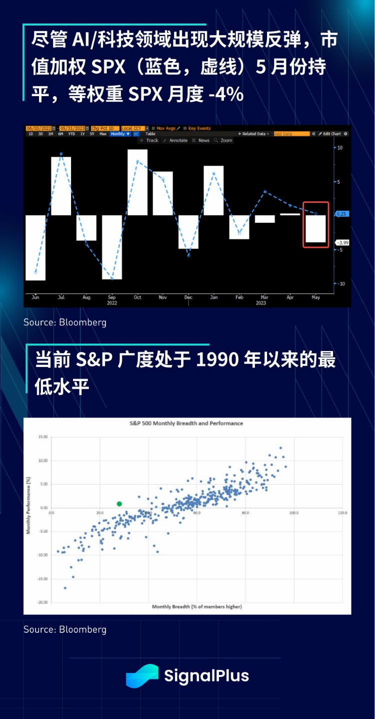 SignalPlus投资研报20230601：美债上限投票通过6月将考虑暂停加息