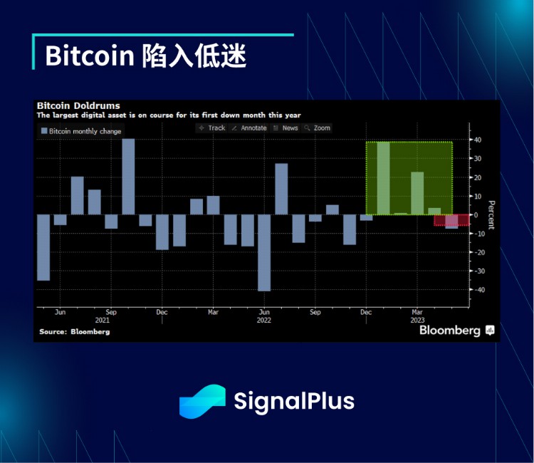 SignalPlus投资研报20230601：美债上限投票通过6月将考虑暂停加息