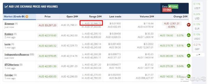 BTC跌深20%币价一度崩破币安套现潮究竟怎么回事？