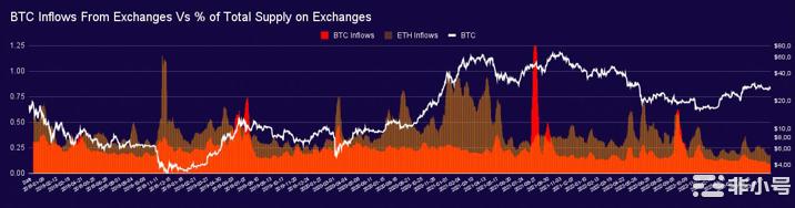 BTC持有者预计会出现牛市但这些异常情况可能会成为现实