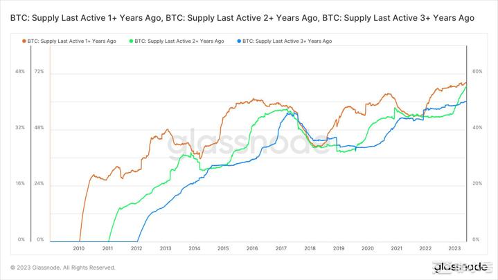 BTC持有者预计会出现牛市但这些异常情况可能会成为现实