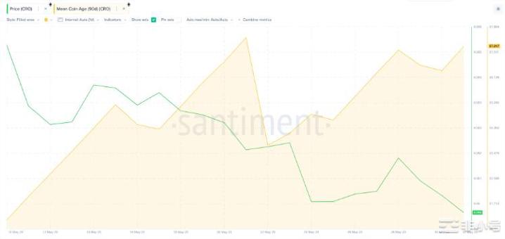 CRO长期持有者已经停止抛售：下一步反弹至7美元？