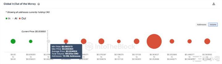 CRO长期持有者已经停止抛售：下一步反弹至7美元？