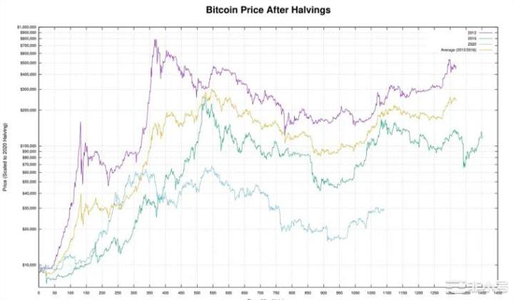 比特币减半涨幅逐次萎缩第四次减半会涨到多少？