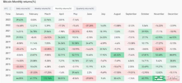 BTC5月创2022年最差月度记录，6月这些财富密码可以关注