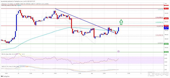 以太坊（ETH）价格突破阻力位下一个可能是1,900美元