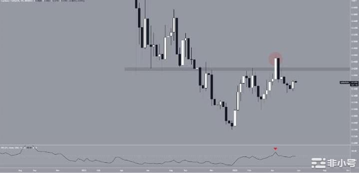 ADA价格面临抛售威胁：这是值得关注的关键水平