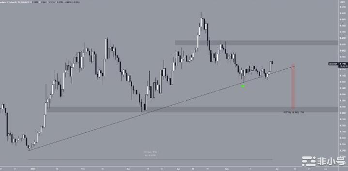 ADA价格面临抛售威胁：这是值得关注的关键水平