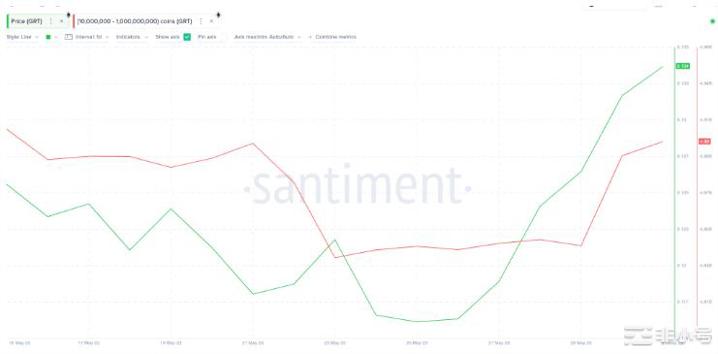 GRT价格上涨12%：还会继续炒作吗？