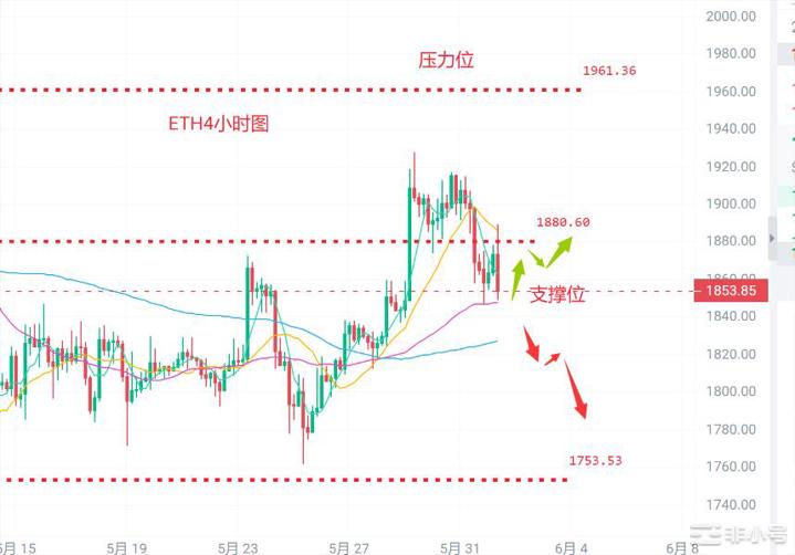 币圈浮竹：6.1比特币（ETH）最新行情分析及交易策略