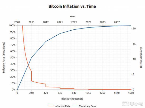 比特币再次脱颖而出；2023年是BTC年吗？