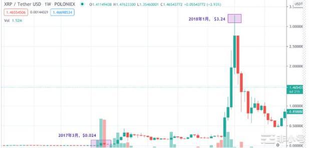 XRP的10-80倍行情是否启动？你埋伏了吗？