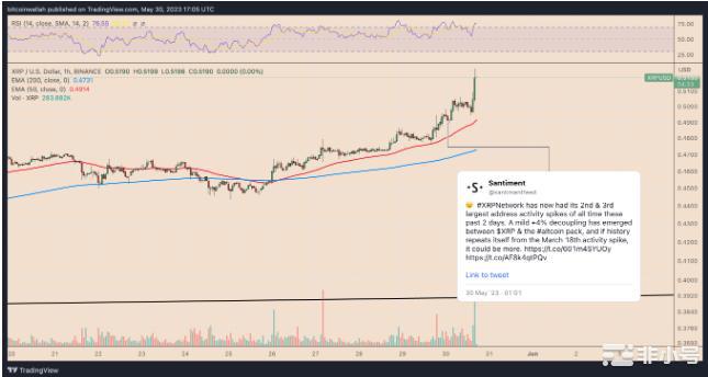 XRP价格上涨原因是什么？