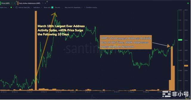 XRP价格上涨原因是什么？