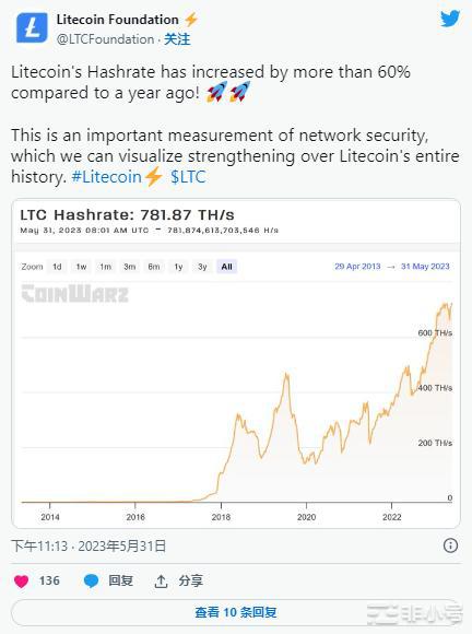 LTC以可观的收益给投资者带来惊喜；这是接下来可能发生的事情