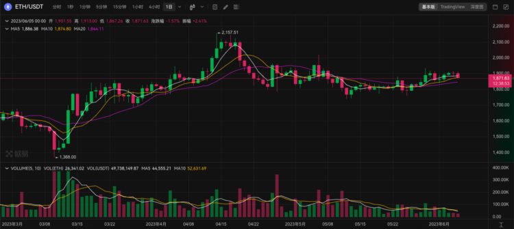 ETH周报|Celsius已质押近40万枚ETH；SwellNetwork启动Voyage空投