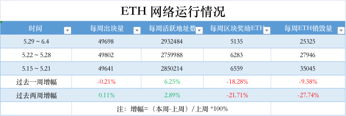 ETH周报|Celsius已质押近40万枚ETH；SwellNetwork启动Voyage空投