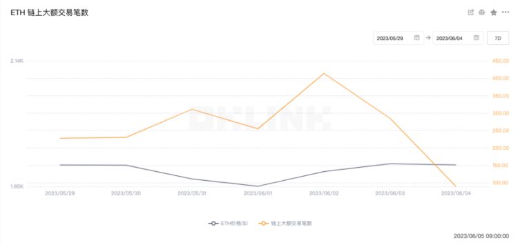 ETH周报|Celsius已质押近40万枚ETH；SwellNetwork启动Voyage空投