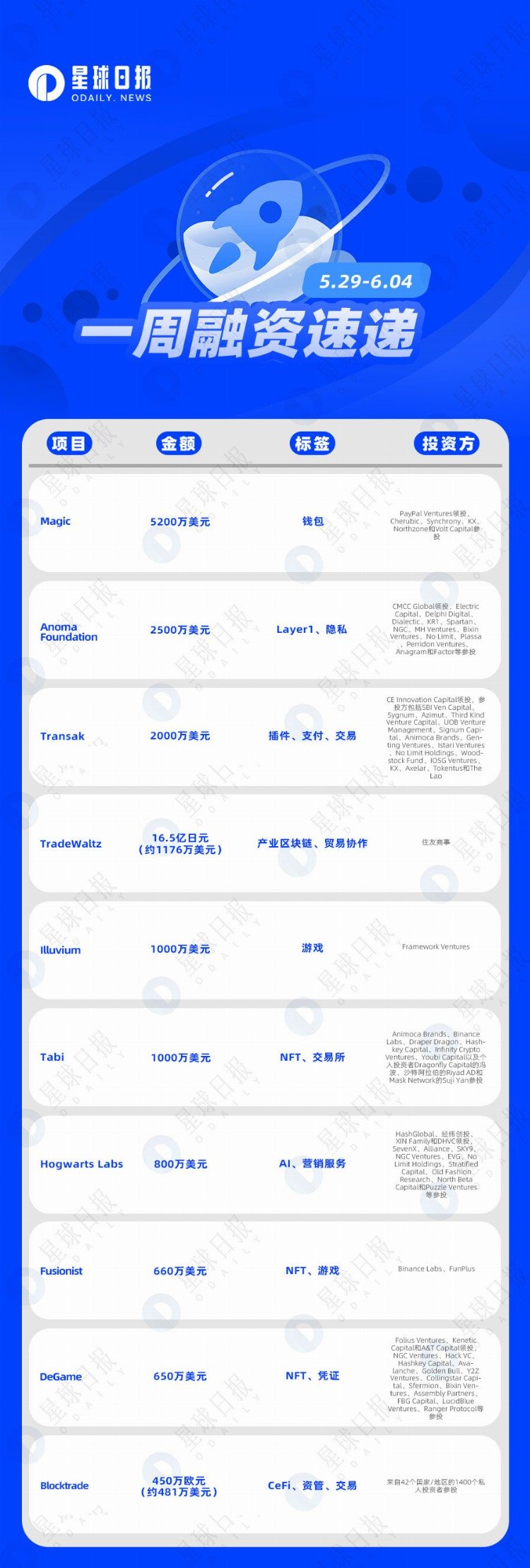 一周融资速递|19家项目获投已披露融资总额约为1.67亿美元（5.29-6.4）