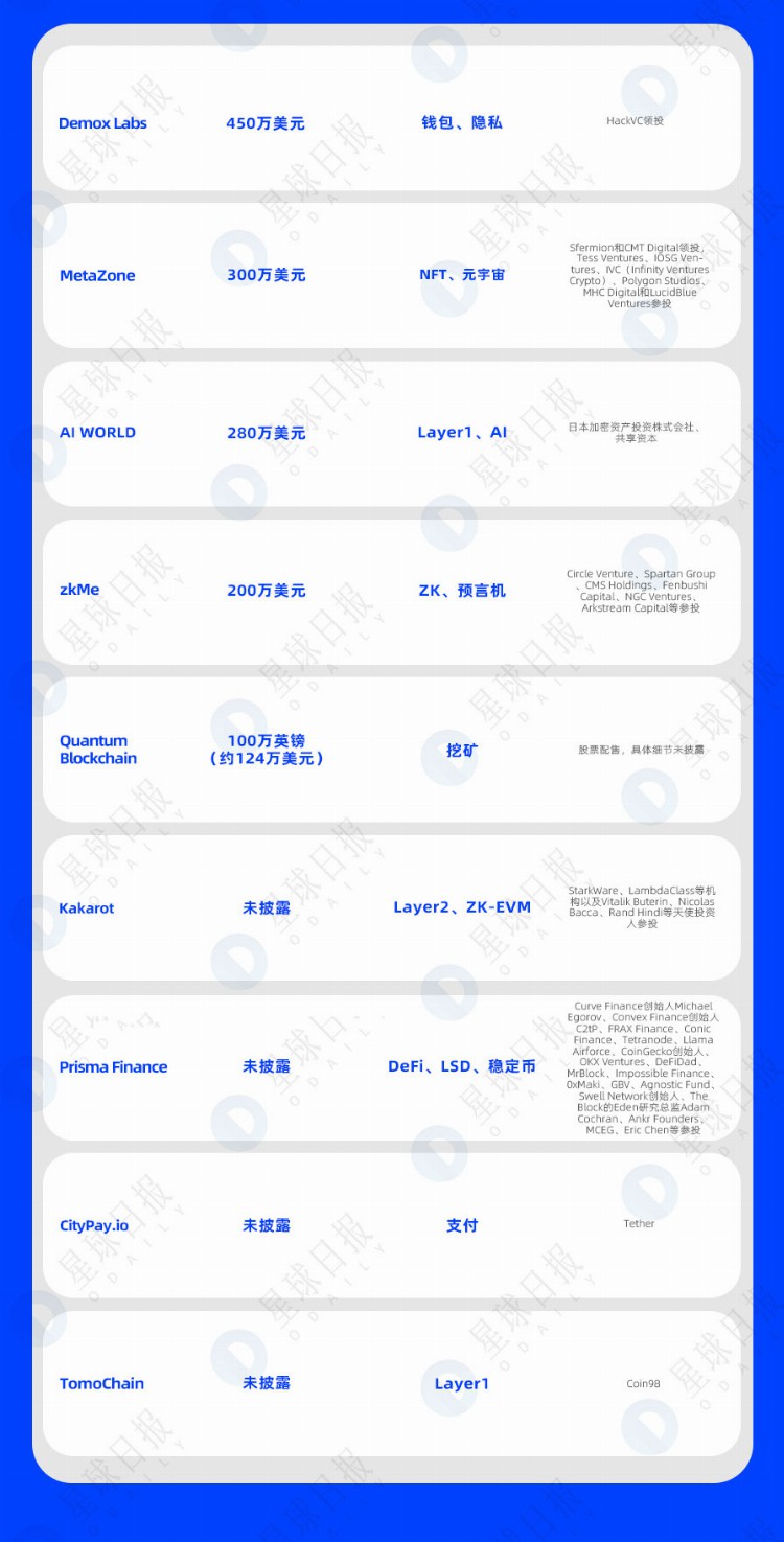 一周融资速递|19家项目获投已披露融资总额约为1.67亿美元（5.29-6.4）